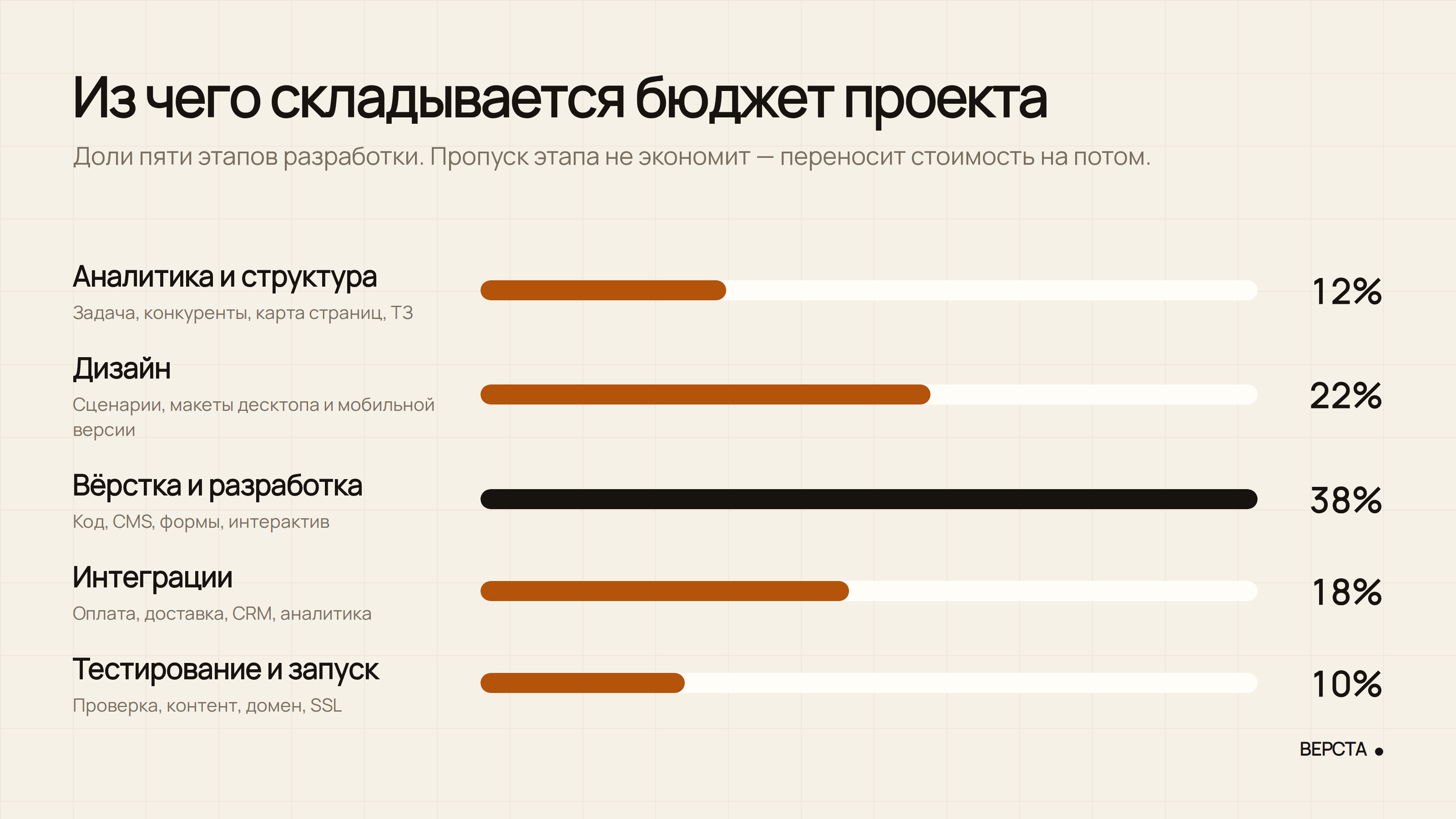 Доли пяти этапов разработки: аналитика 12%, дизайн 22%, вёрстка и разработка 38%, интеграции 18%, тестирование и запуск 10%