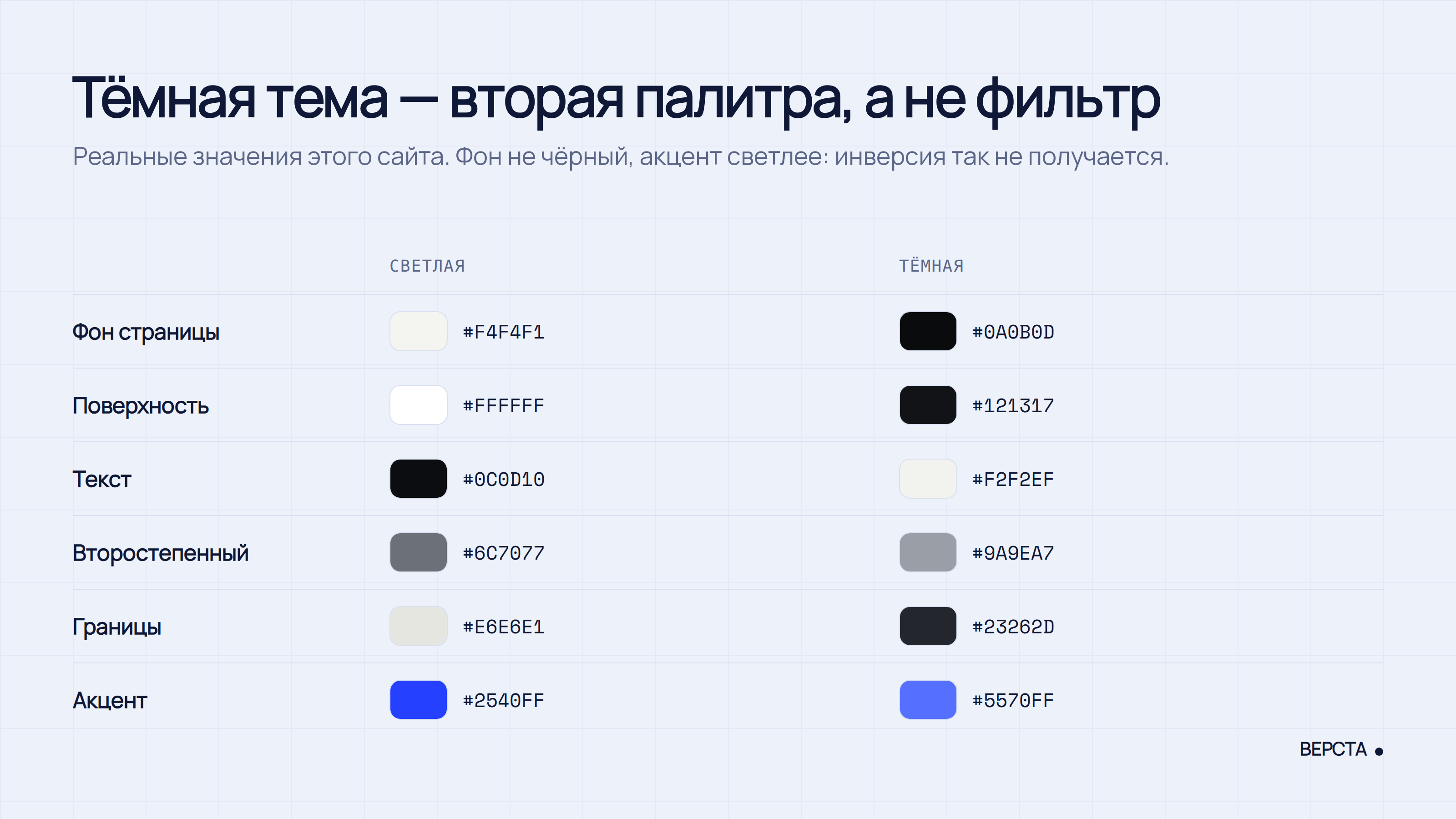 Сравнение светлой и тёмной палитры ВЕРСТЫ: фон, поверхность, текст, границы и акцент — разные значения, а не инверсия